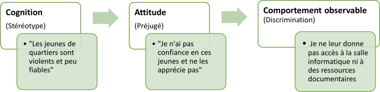 Discrimination - SOPSIE